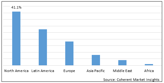 LAB AUTOMATION MARKET